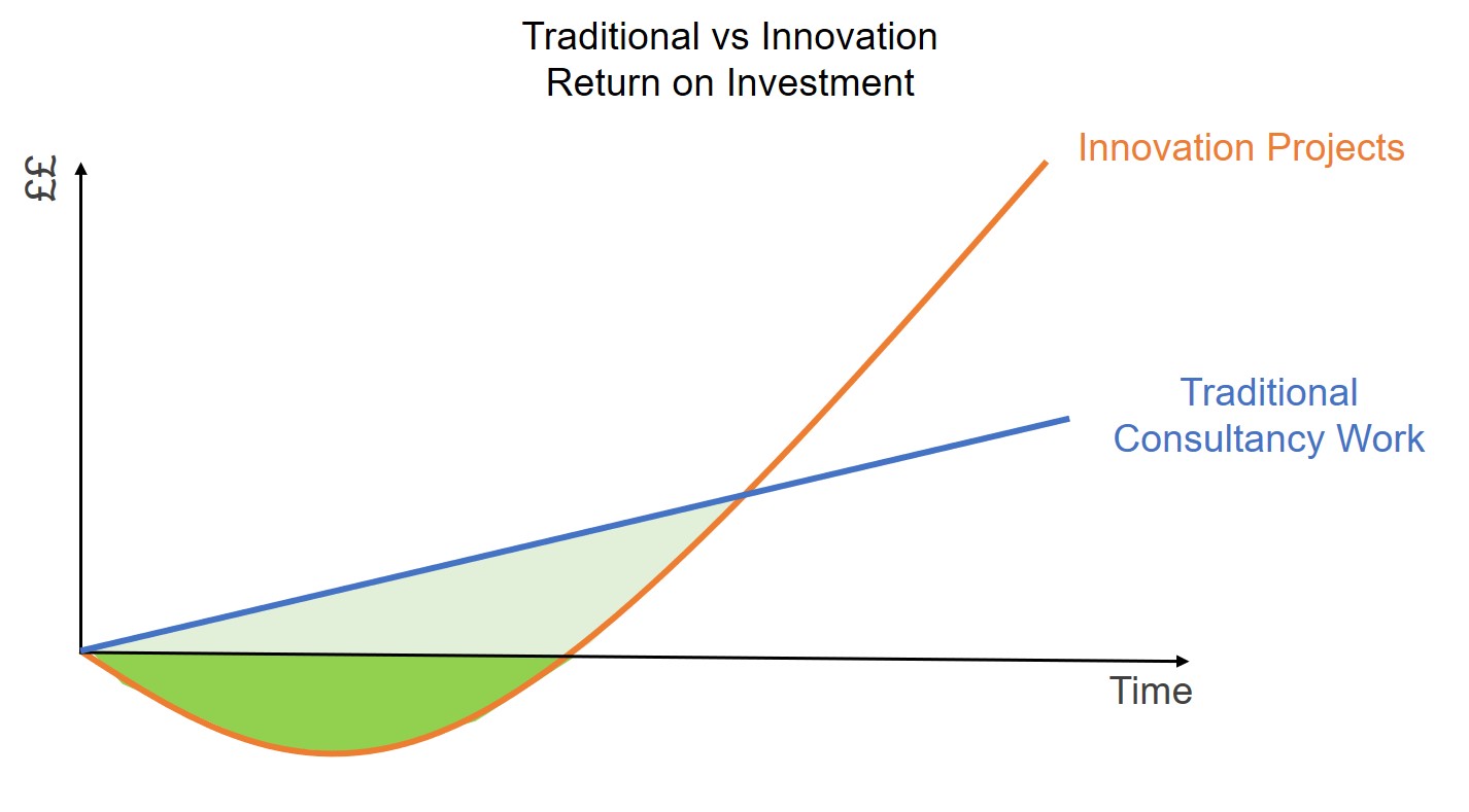 Innovation Project Curve